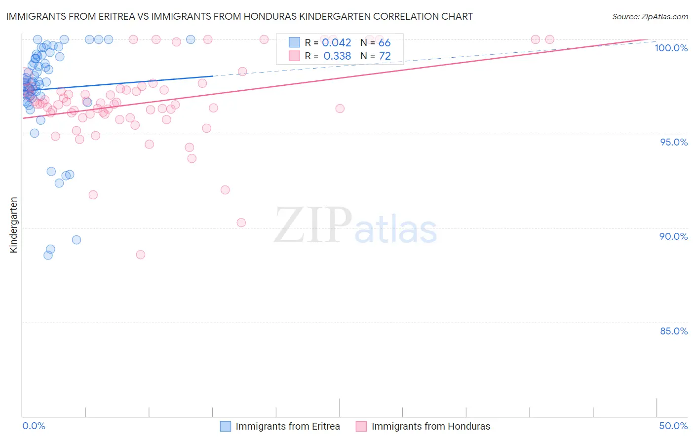 Immigrants from Eritrea vs Immigrants from Honduras Kindergarten