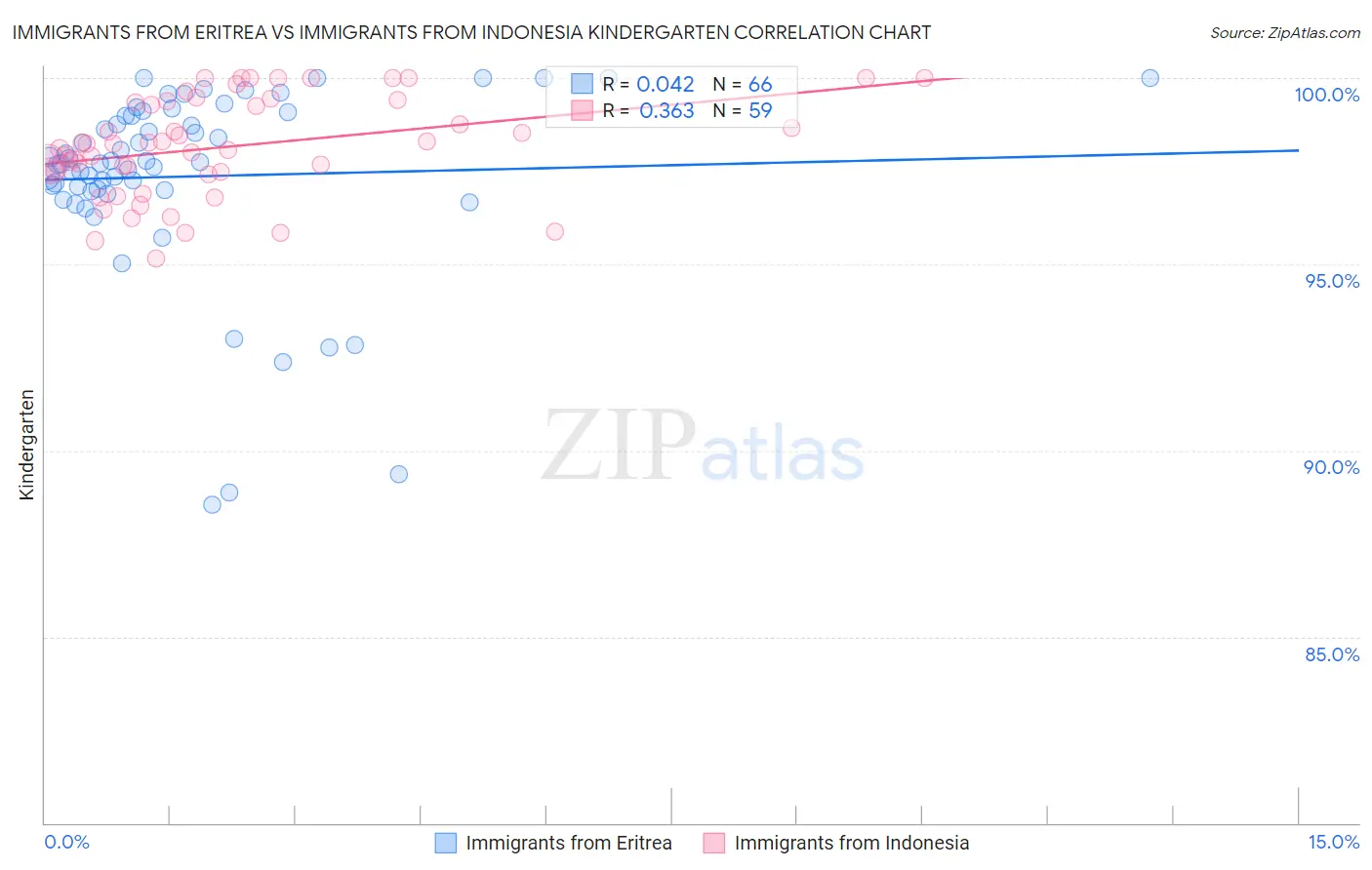 Immigrants from Eritrea vs Immigrants from Indonesia Kindergarten