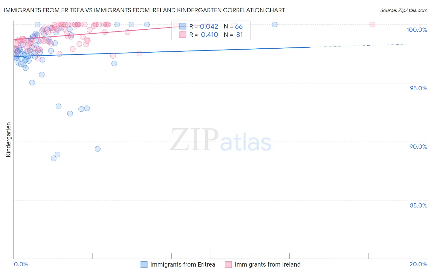 Immigrants from Eritrea vs Immigrants from Ireland Kindergarten