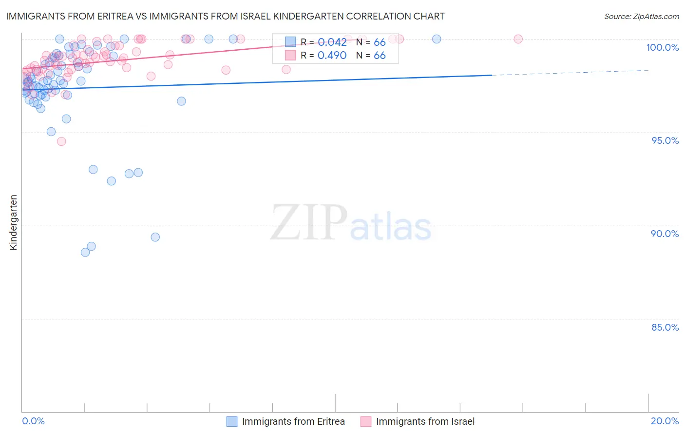 Immigrants from Eritrea vs Immigrants from Israel Kindergarten