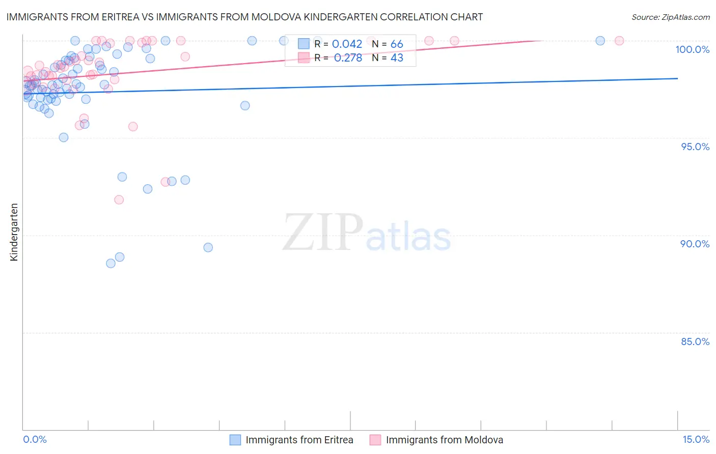 Immigrants from Eritrea vs Immigrants from Moldova Kindergarten