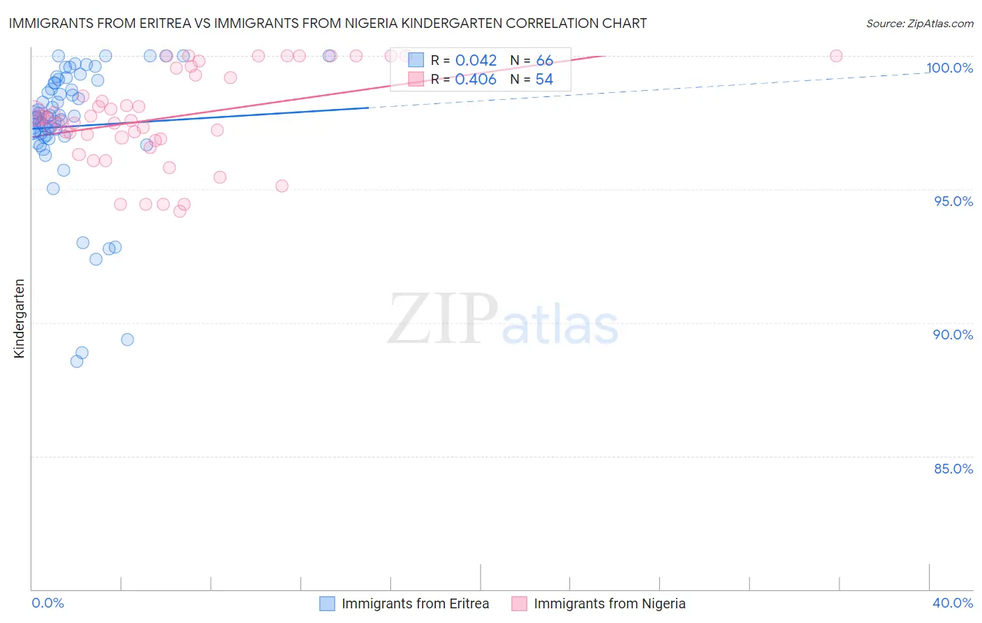 Immigrants from Eritrea vs Immigrants from Nigeria Kindergarten