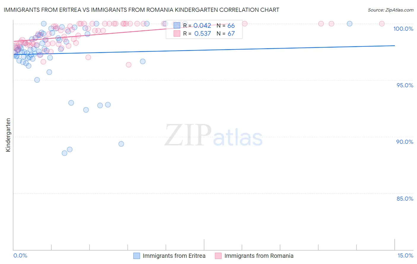 Immigrants from Eritrea vs Immigrants from Romania Kindergarten