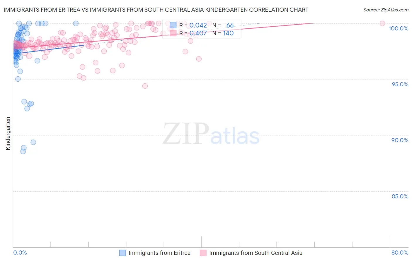 Immigrants from Eritrea vs Immigrants from South Central Asia Kindergarten