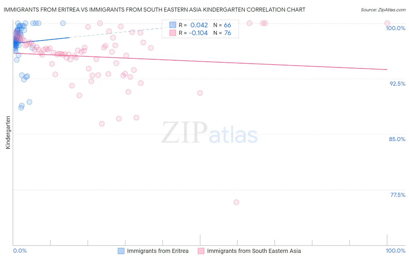 Immigrants from Eritrea vs Immigrants from South Eastern Asia Kindergarten
