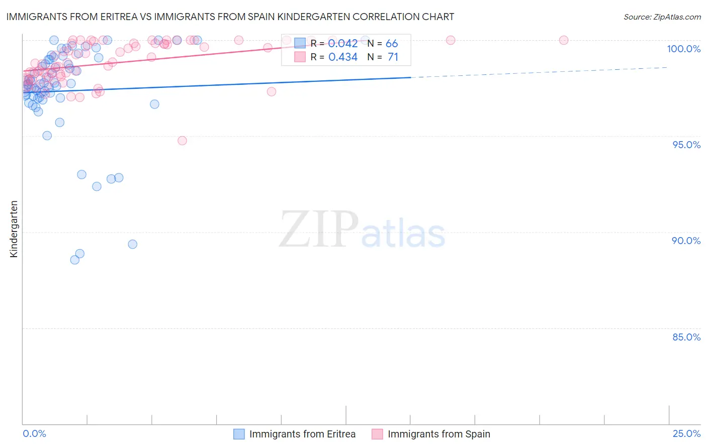 Immigrants from Eritrea vs Immigrants from Spain Kindergarten