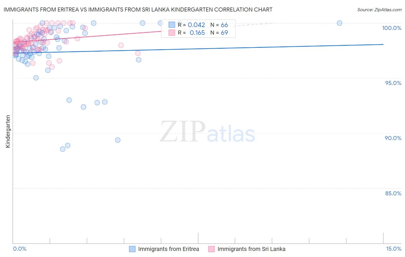 Immigrants from Eritrea vs Immigrants from Sri Lanka Kindergarten