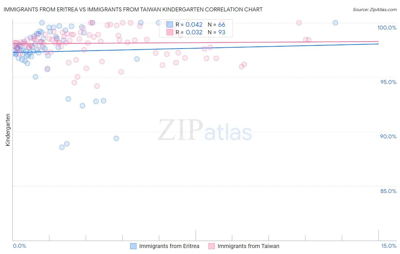 Immigrants from Eritrea vs Immigrants from Taiwan Kindergarten