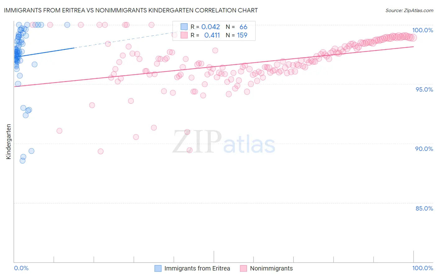 Immigrants from Eritrea vs Nonimmigrants Kindergarten