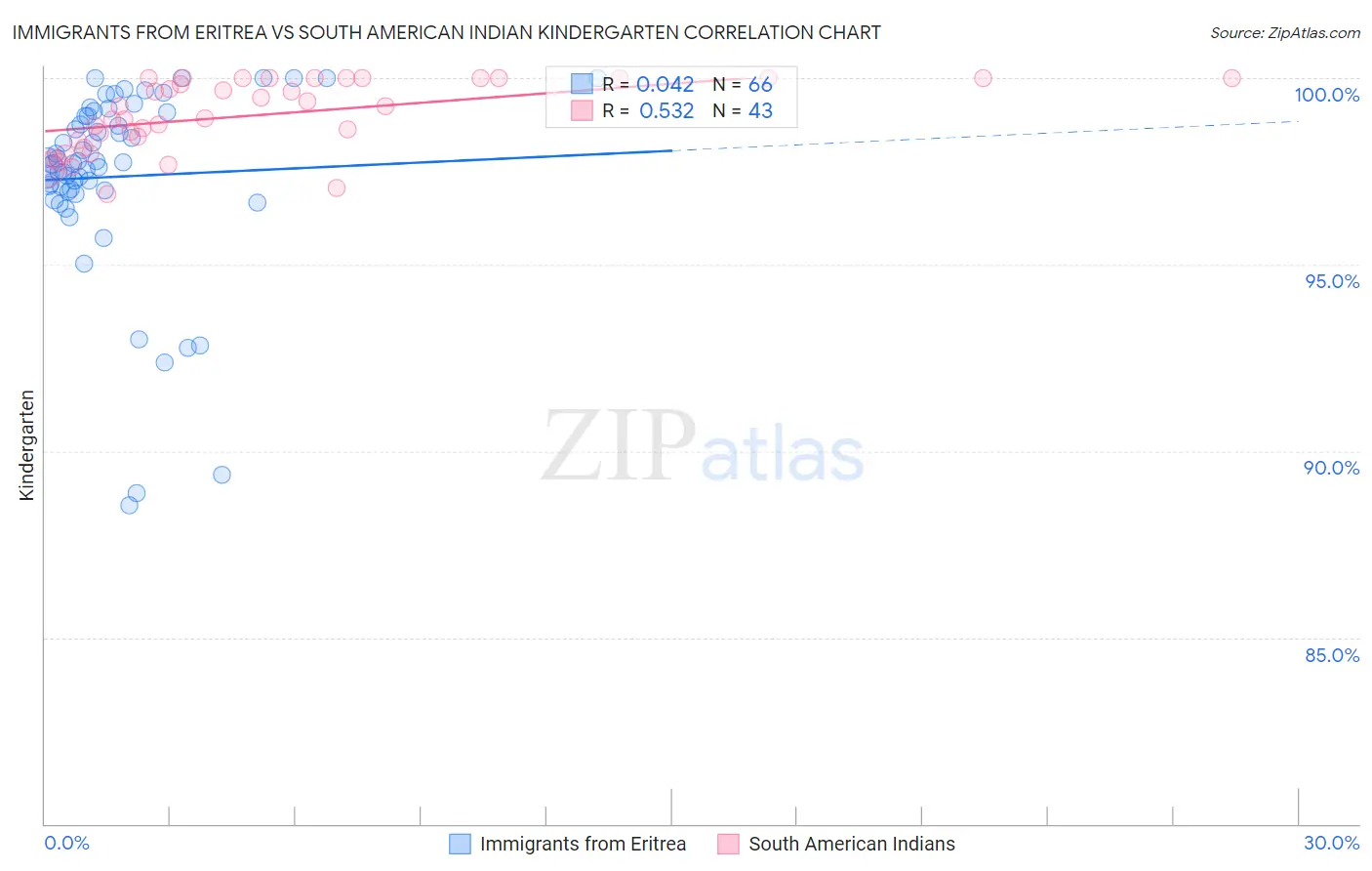 Immigrants from Eritrea vs South American Indian Kindergarten