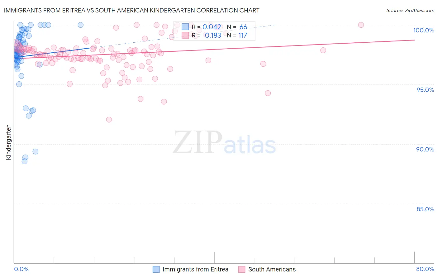 Immigrants from Eritrea vs South American Kindergarten