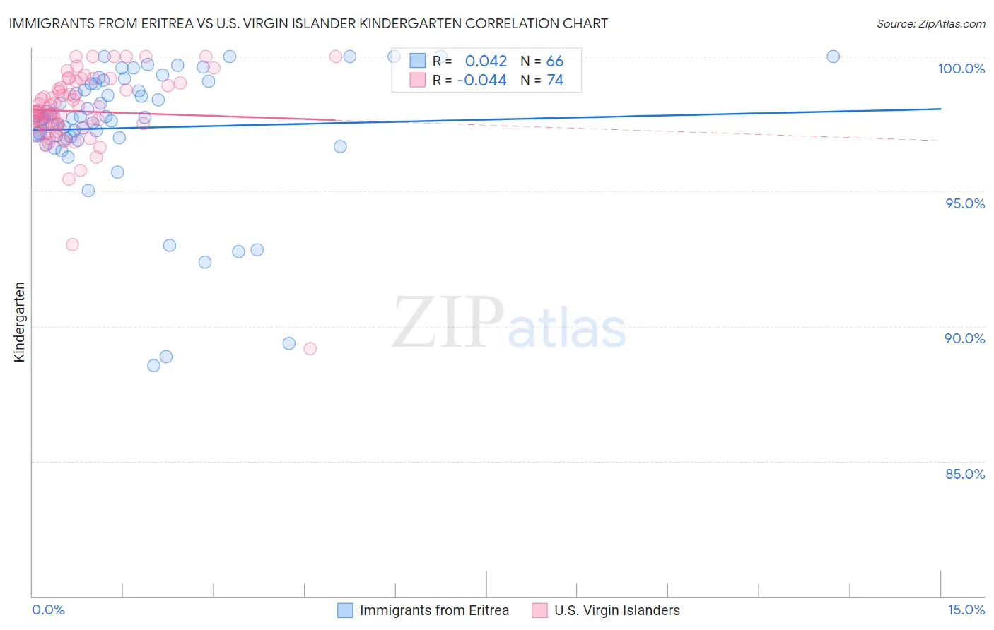 Immigrants from Eritrea vs U.S. Virgin Islander Kindergarten