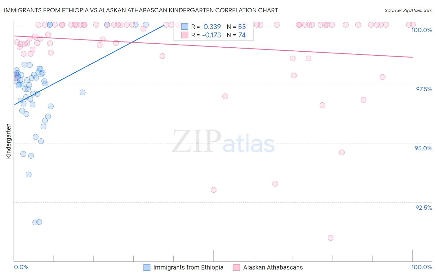 Immigrants from Ethiopia vs Alaskan Athabascan Kindergarten