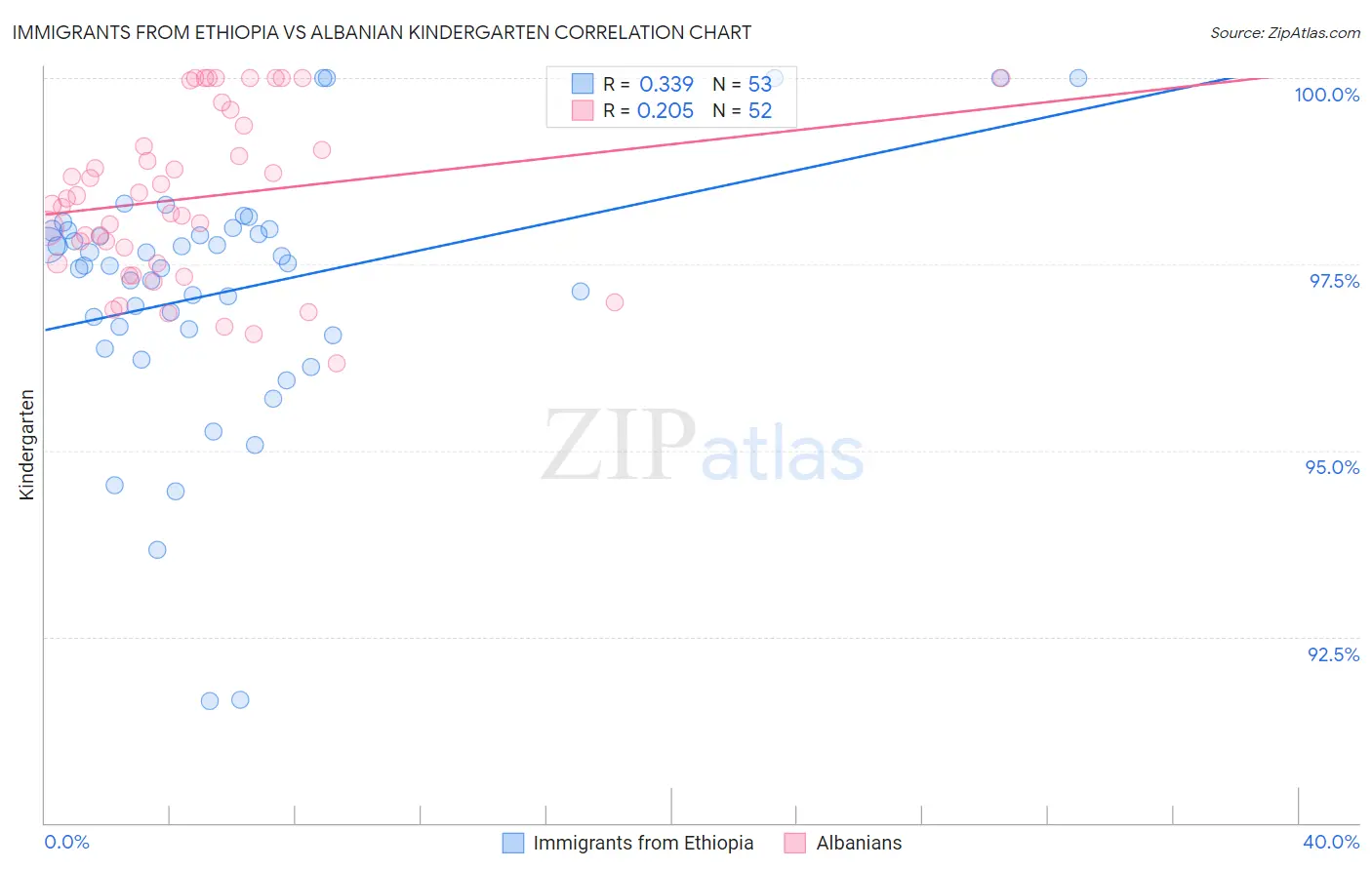 Immigrants from Ethiopia vs Albanian Kindergarten