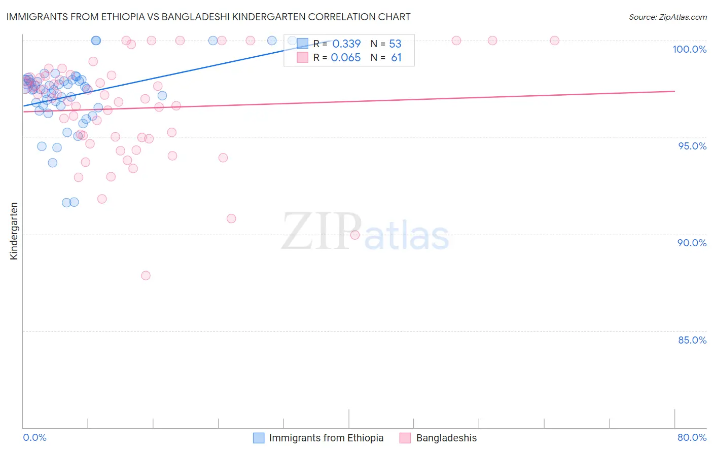 Immigrants from Ethiopia vs Bangladeshi Kindergarten