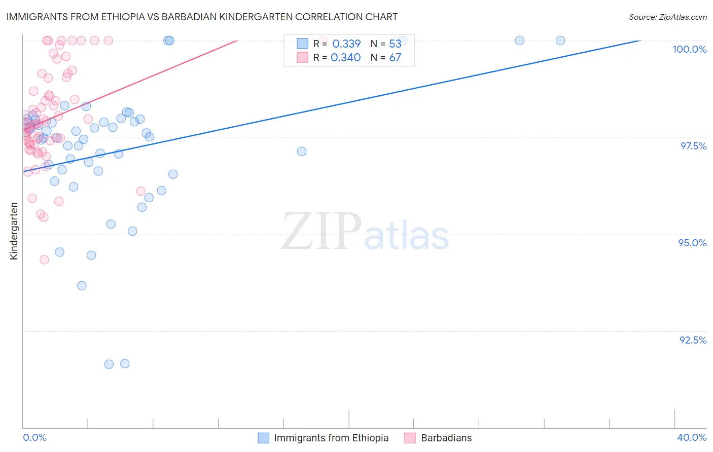 Immigrants from Ethiopia vs Barbadian Kindergarten