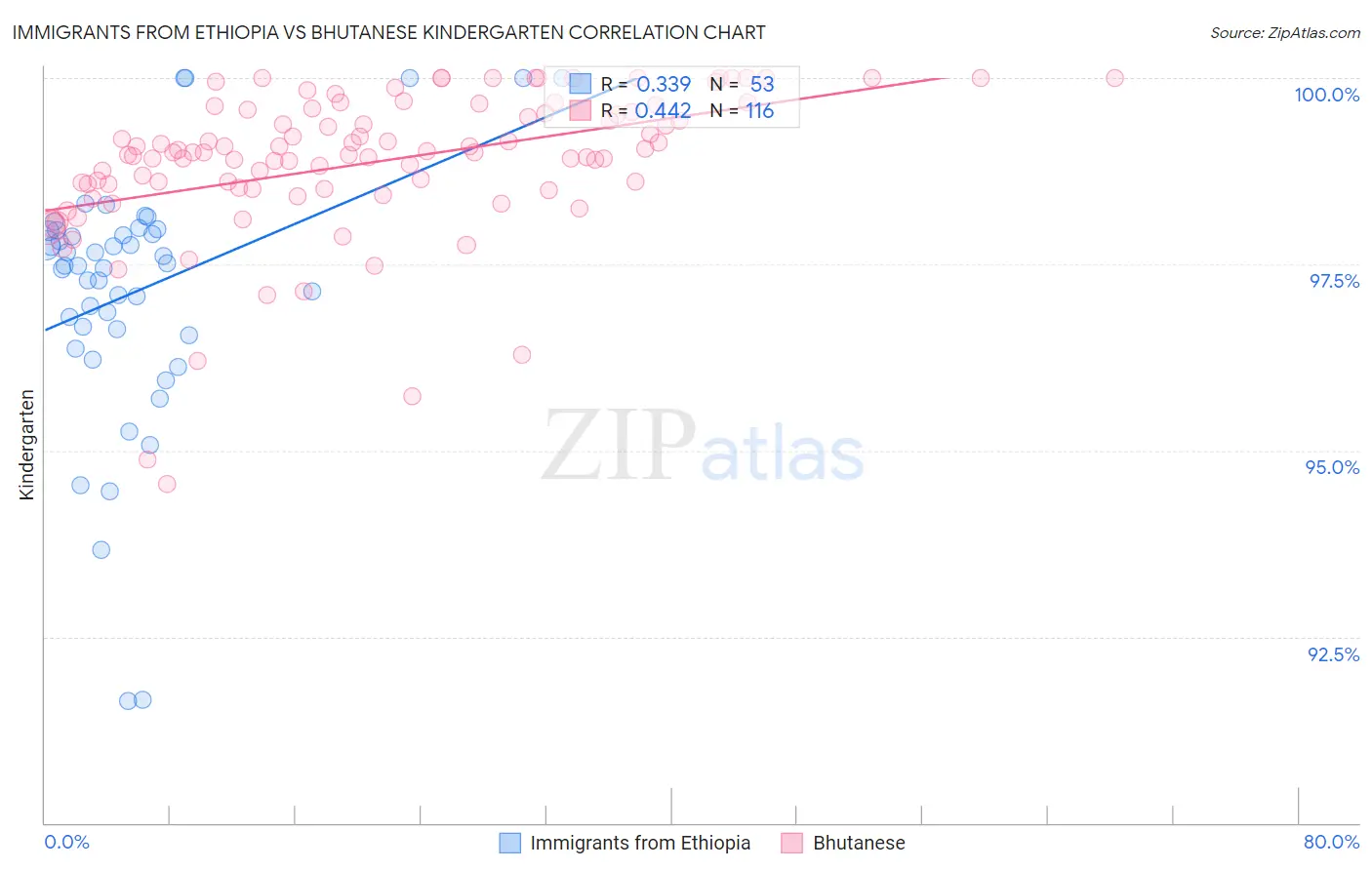 Immigrants from Ethiopia vs Bhutanese Kindergarten