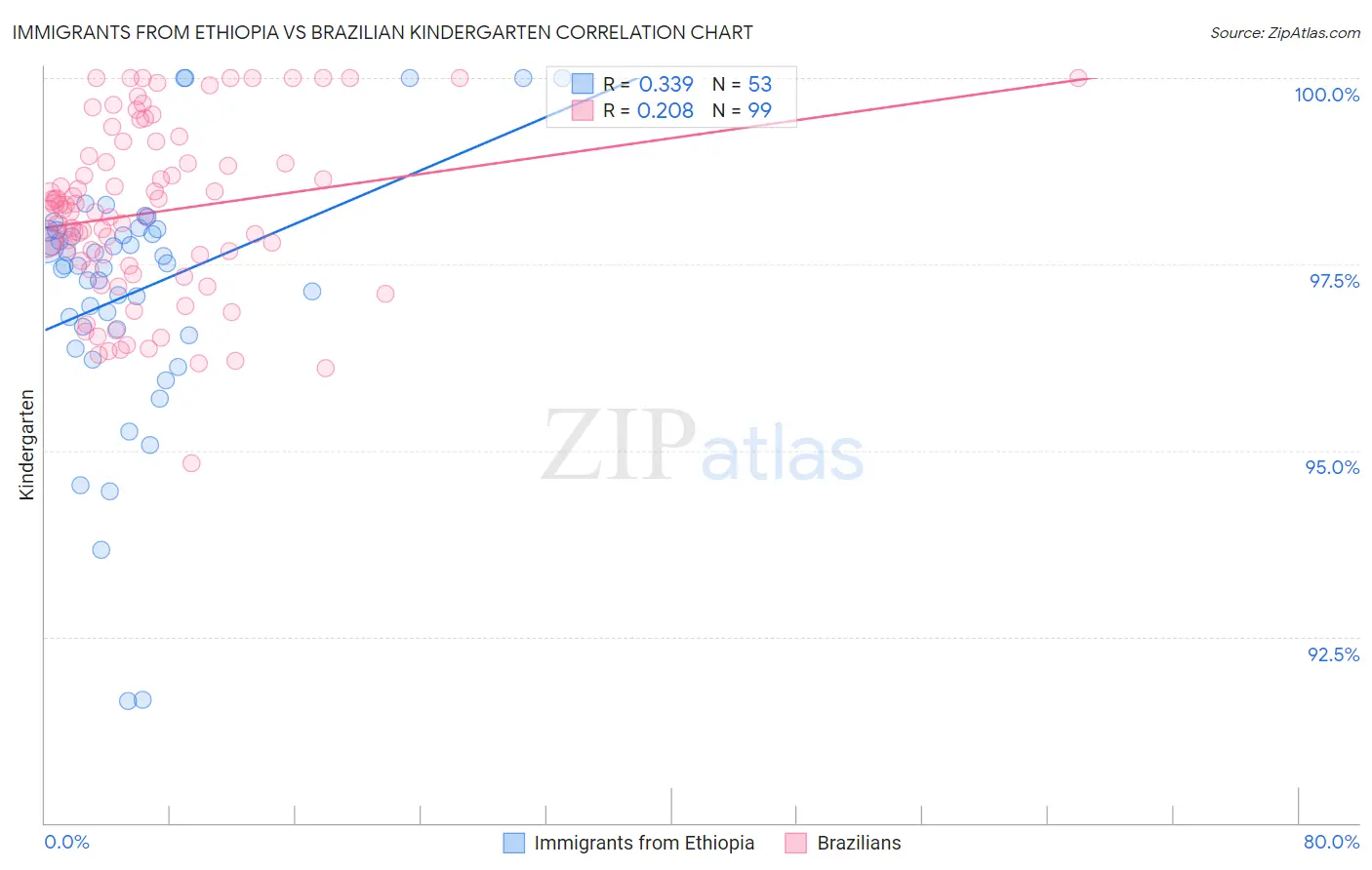 Immigrants from Ethiopia vs Brazilian Kindergarten