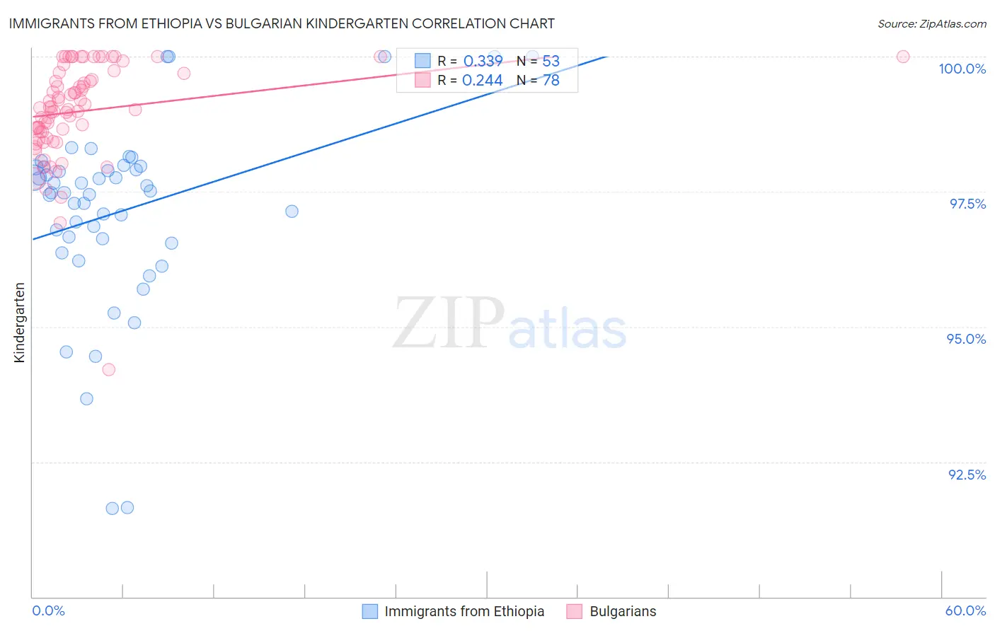Immigrants from Ethiopia vs Bulgarian Kindergarten