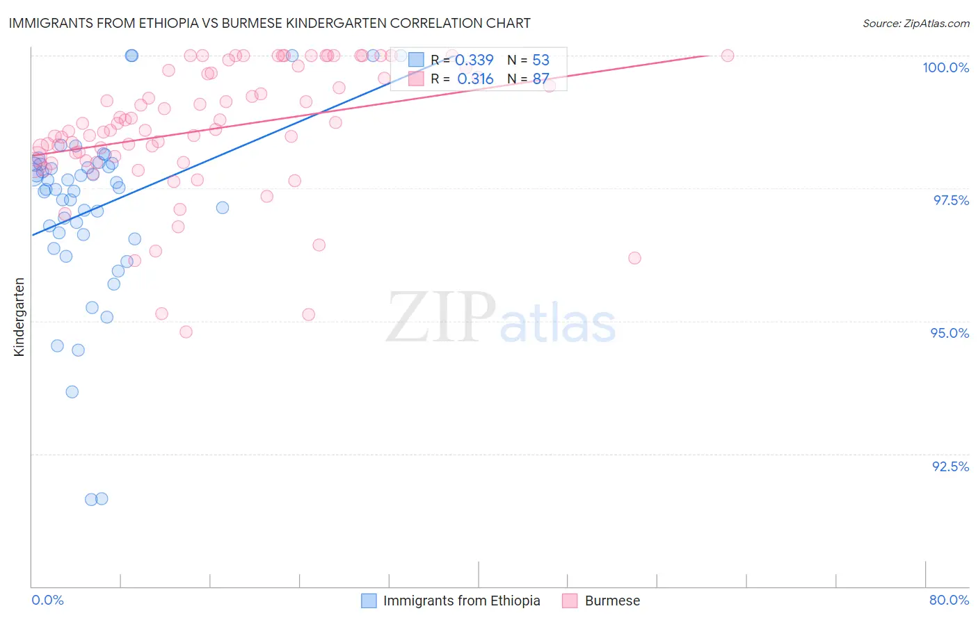 Immigrants from Ethiopia vs Burmese Kindergarten