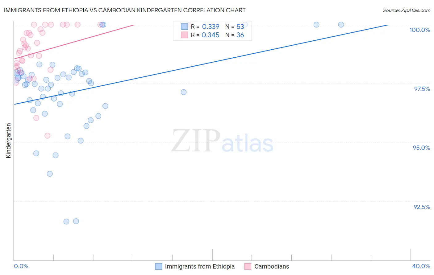 Immigrants from Ethiopia vs Cambodian Kindergarten