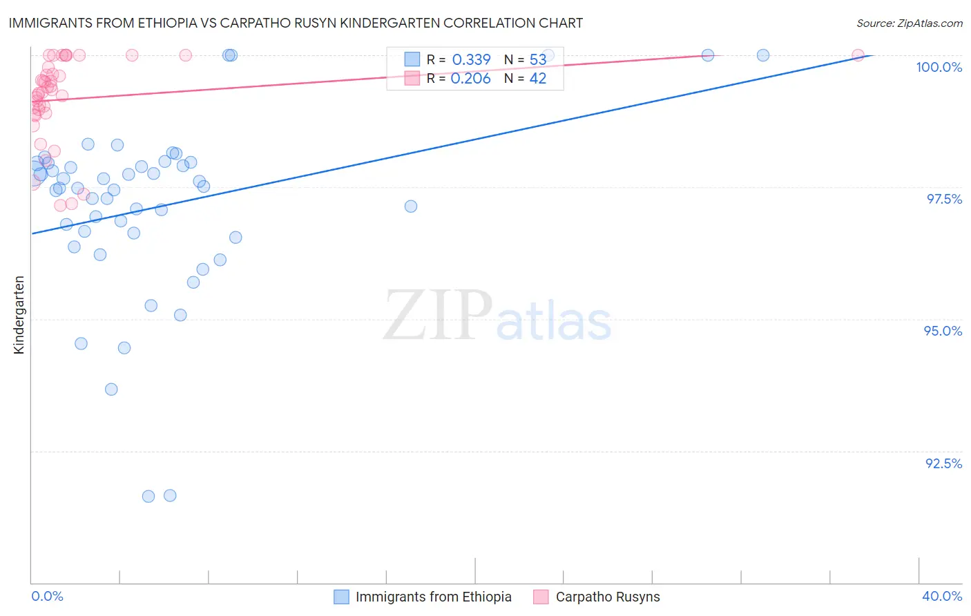 Immigrants from Ethiopia vs Carpatho Rusyn Kindergarten