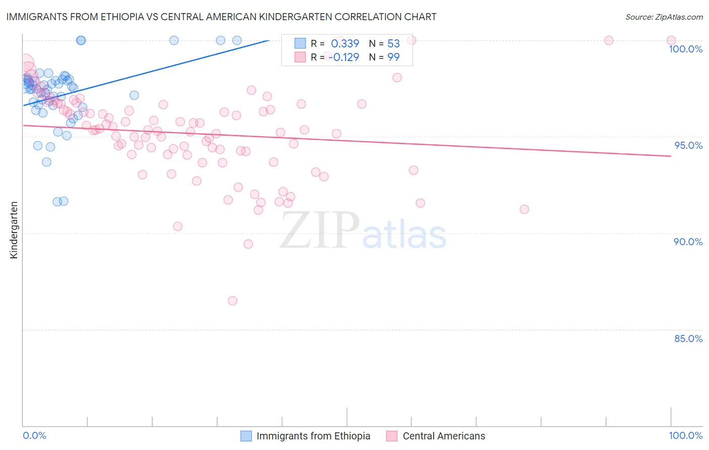Immigrants from Ethiopia vs Central American Kindergarten