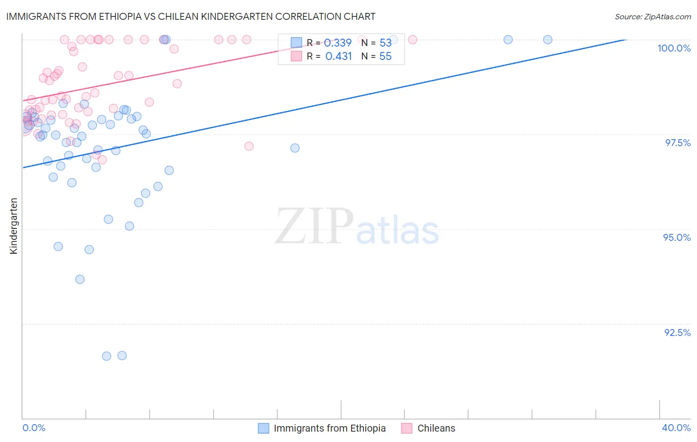 Immigrants from Ethiopia vs Chilean Kindergarten