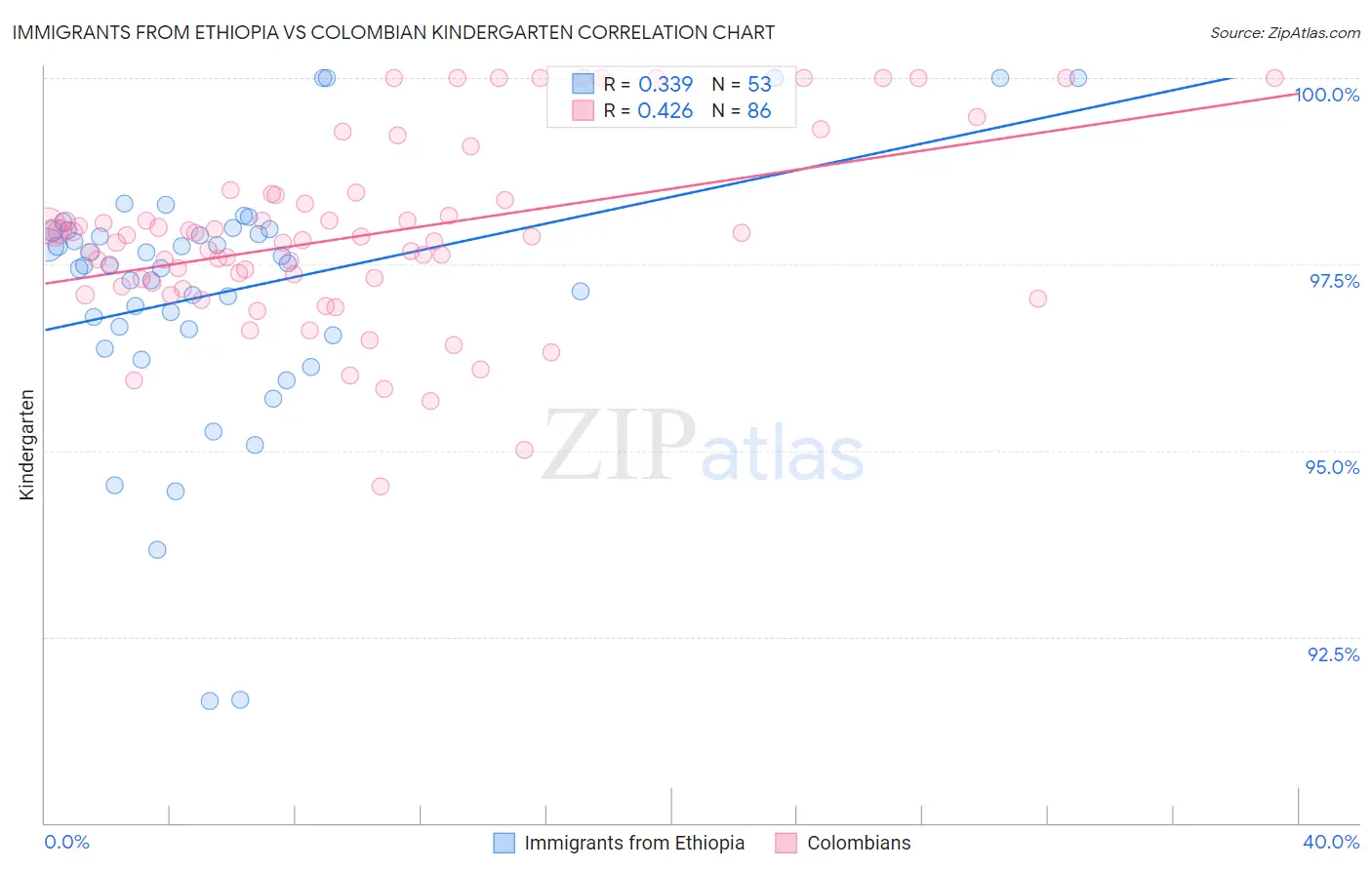 Immigrants from Ethiopia vs Colombian Kindergarten