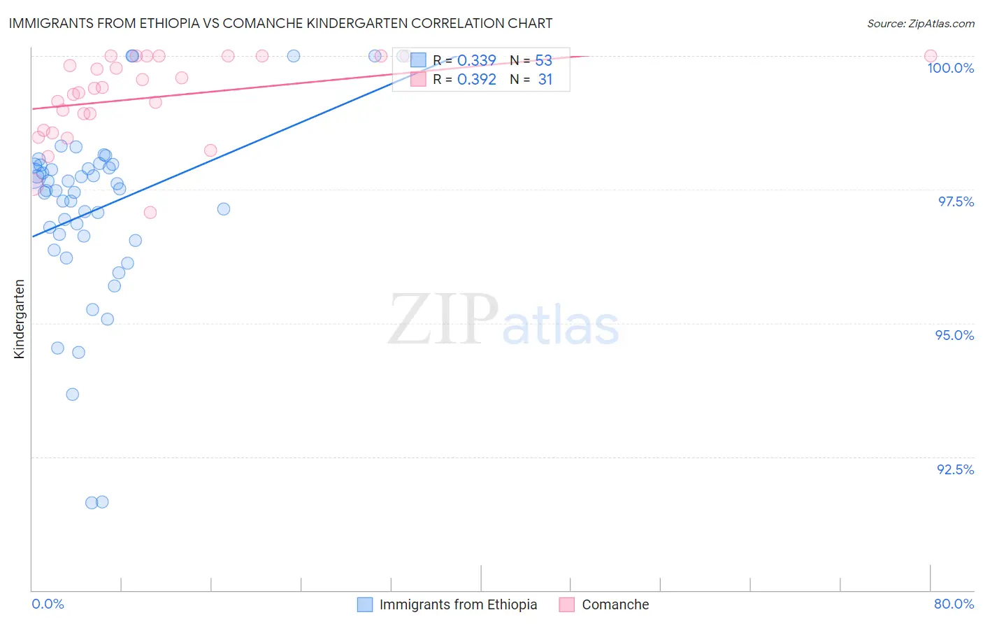 Immigrants from Ethiopia vs Comanche Kindergarten