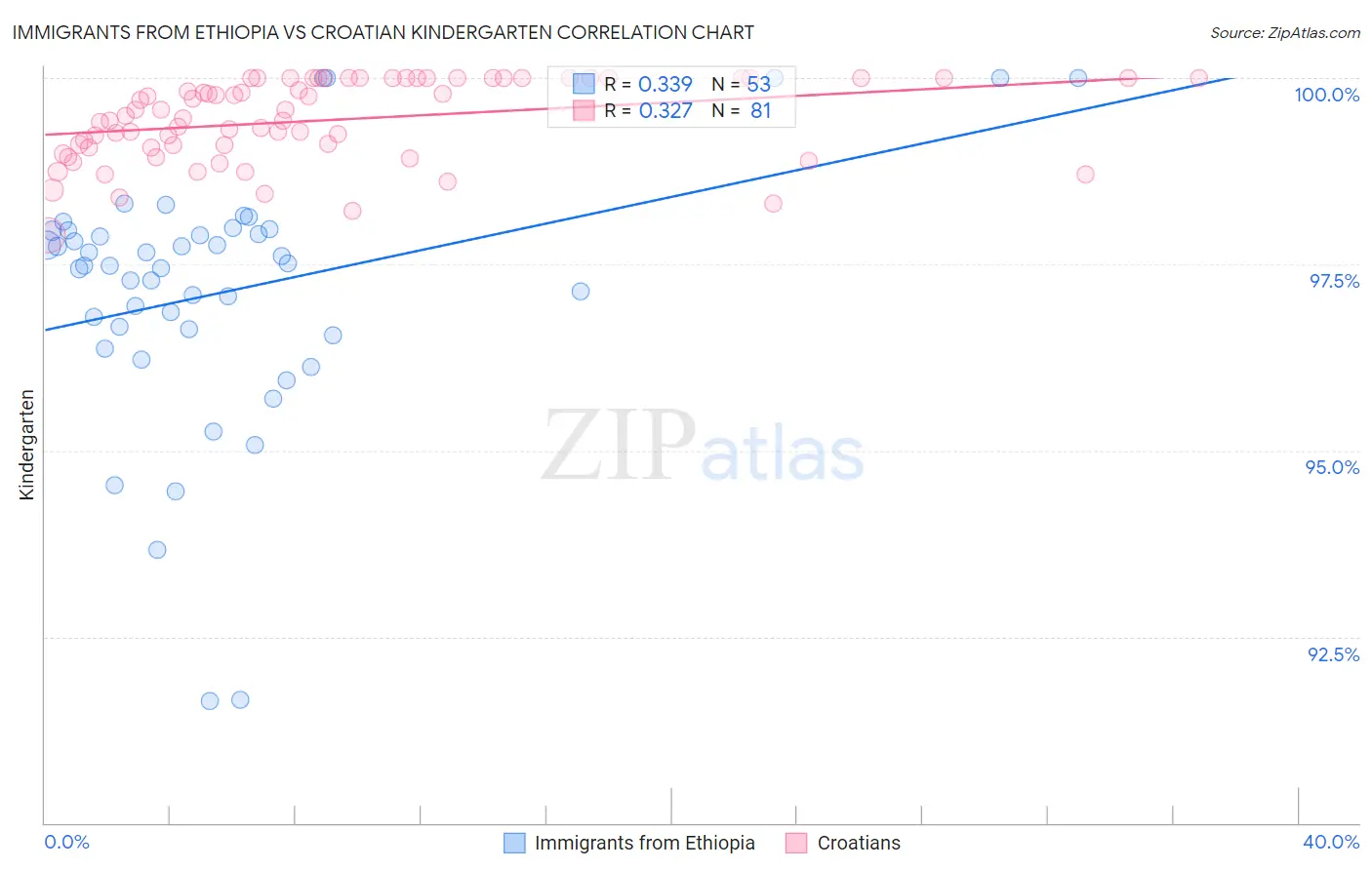 Immigrants from Ethiopia vs Croatian Kindergarten