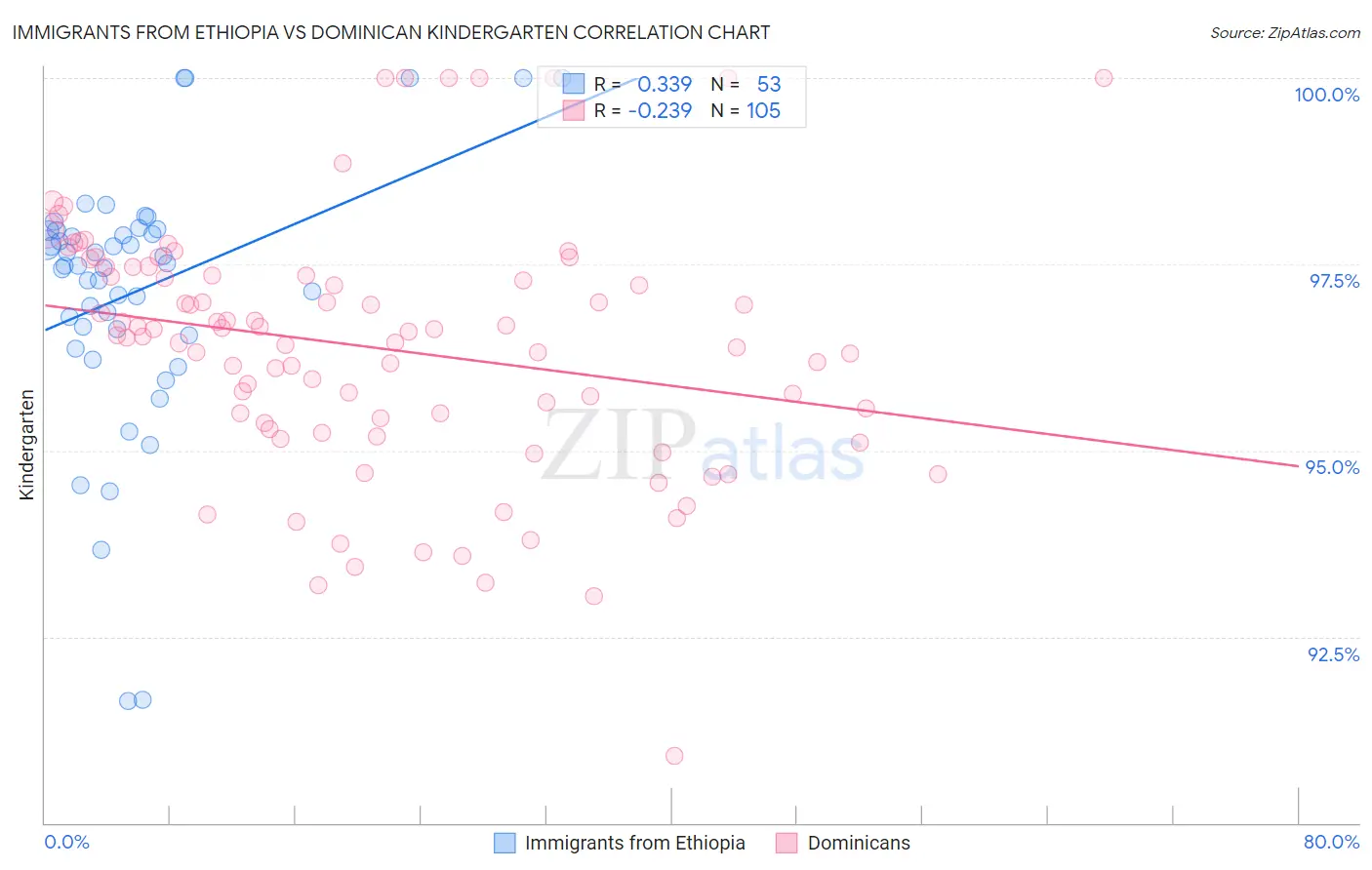 Immigrants from Ethiopia vs Dominican Kindergarten