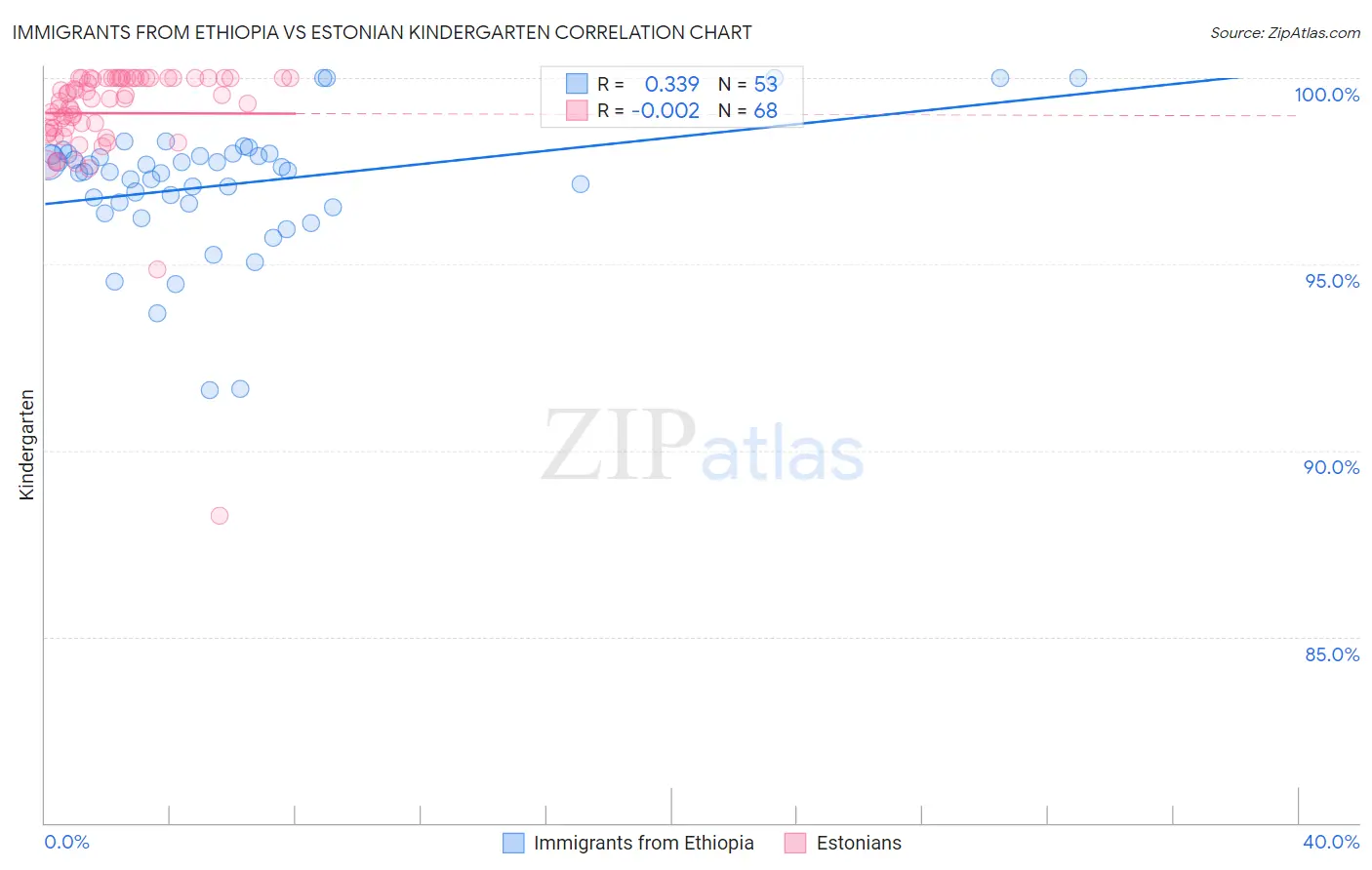 Immigrants from Ethiopia vs Estonian Kindergarten