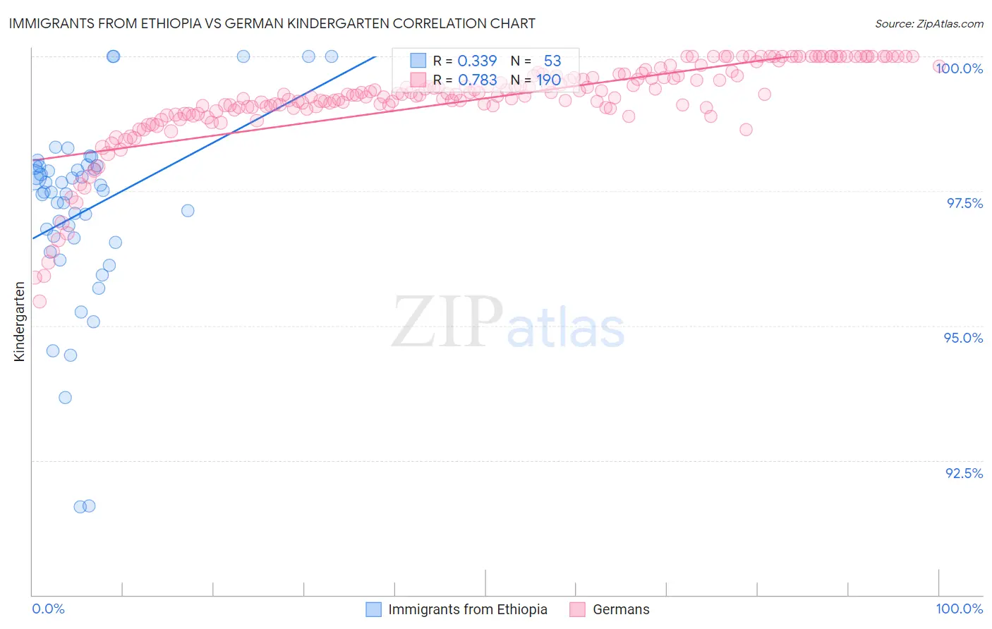 Immigrants from Ethiopia vs German Kindergarten