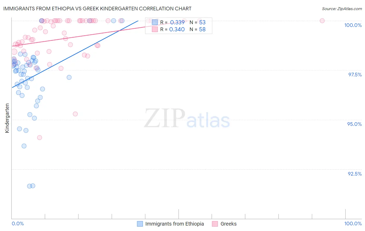 Immigrants from Ethiopia vs Greek Kindergarten