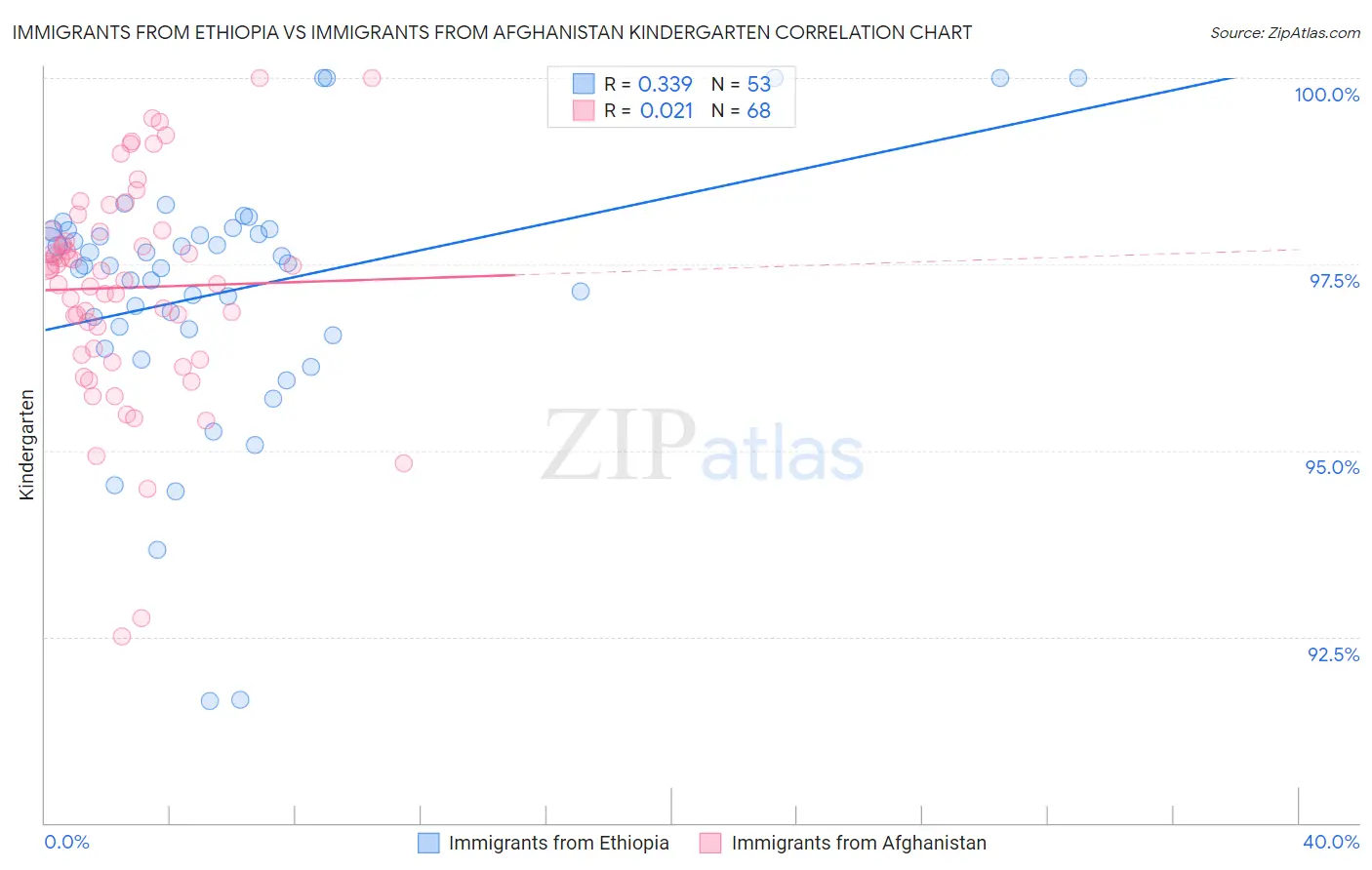 Immigrants from Ethiopia vs Immigrants from Afghanistan Kindergarten