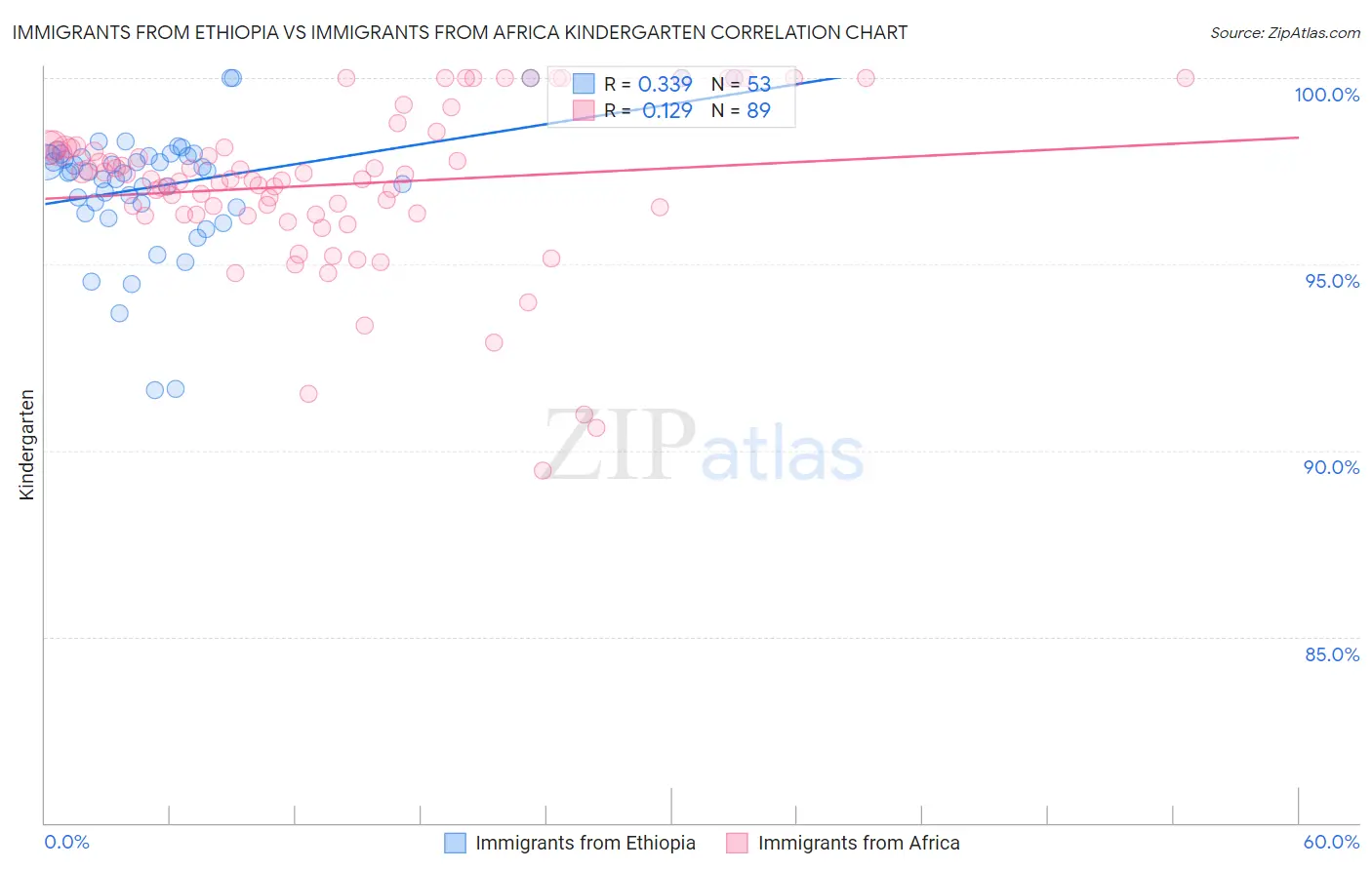 Immigrants from Ethiopia vs Immigrants from Africa Kindergarten