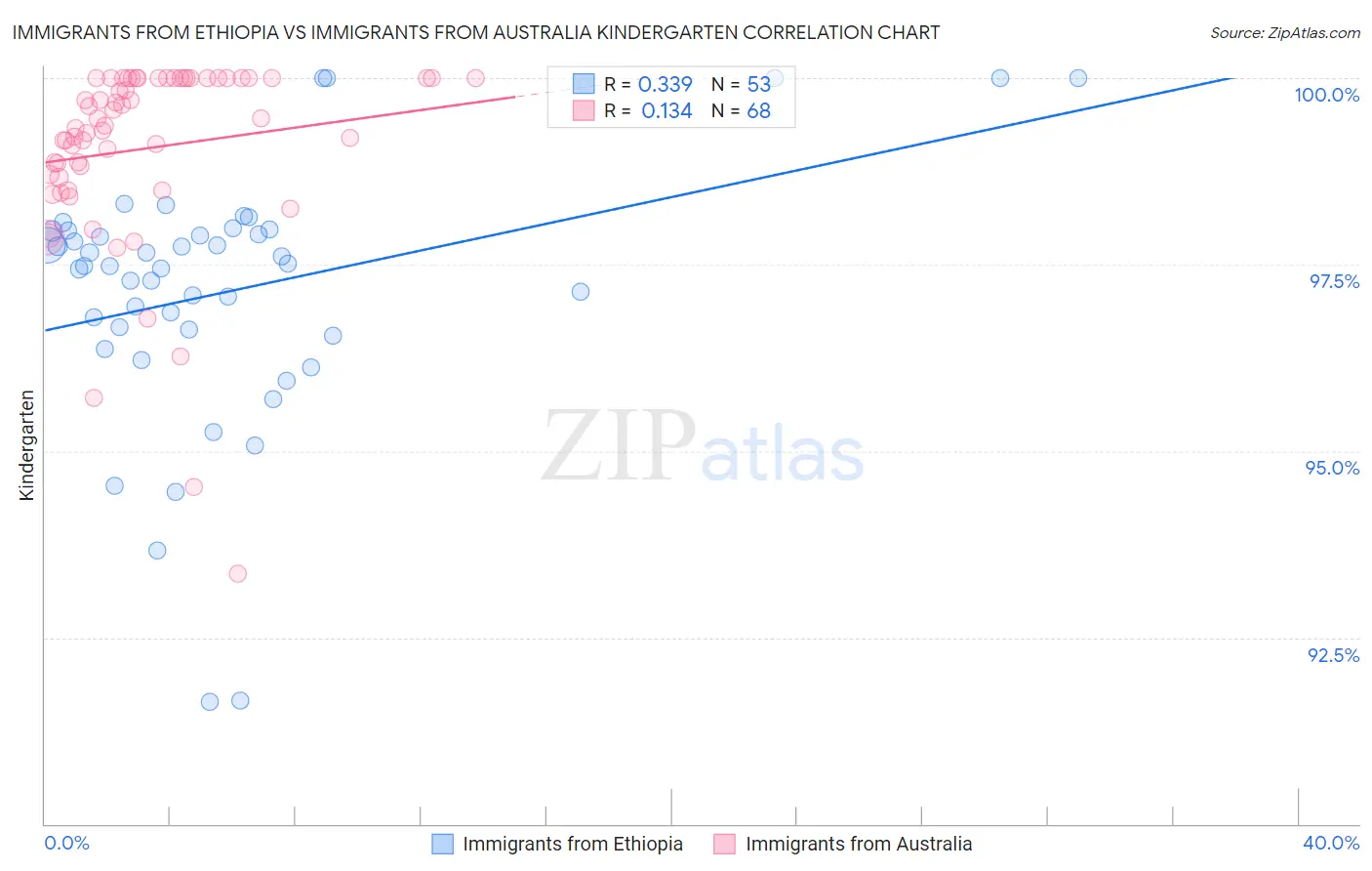 Immigrants from Ethiopia vs Immigrants from Australia Kindergarten