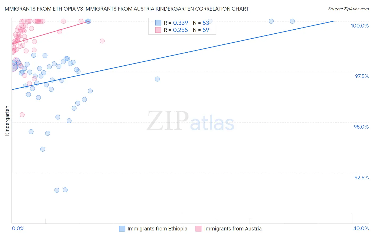 Immigrants from Ethiopia vs Immigrants from Austria Kindergarten