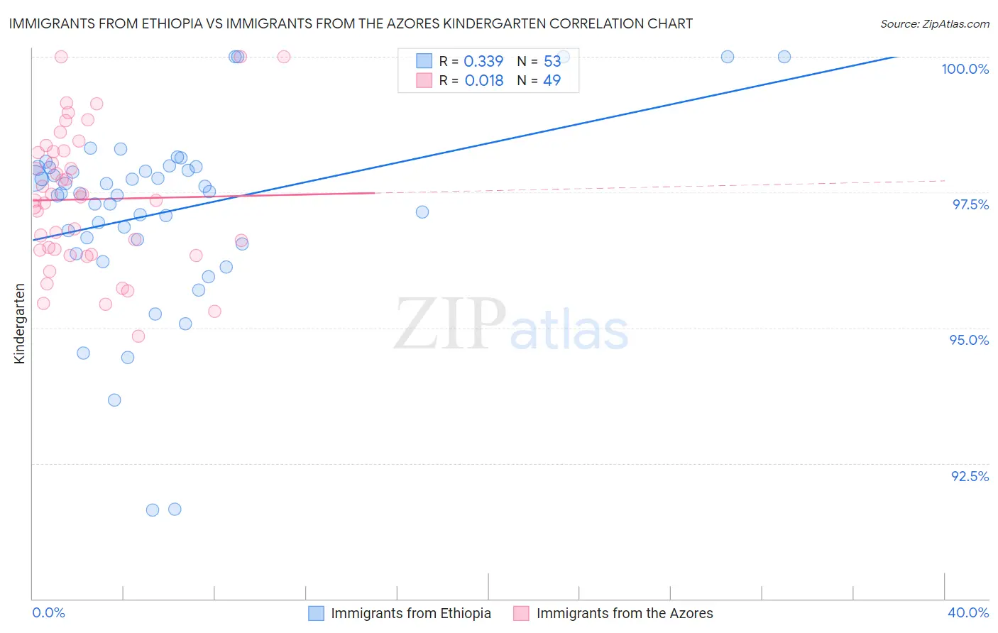 Immigrants from Ethiopia vs Immigrants from the Azores Kindergarten