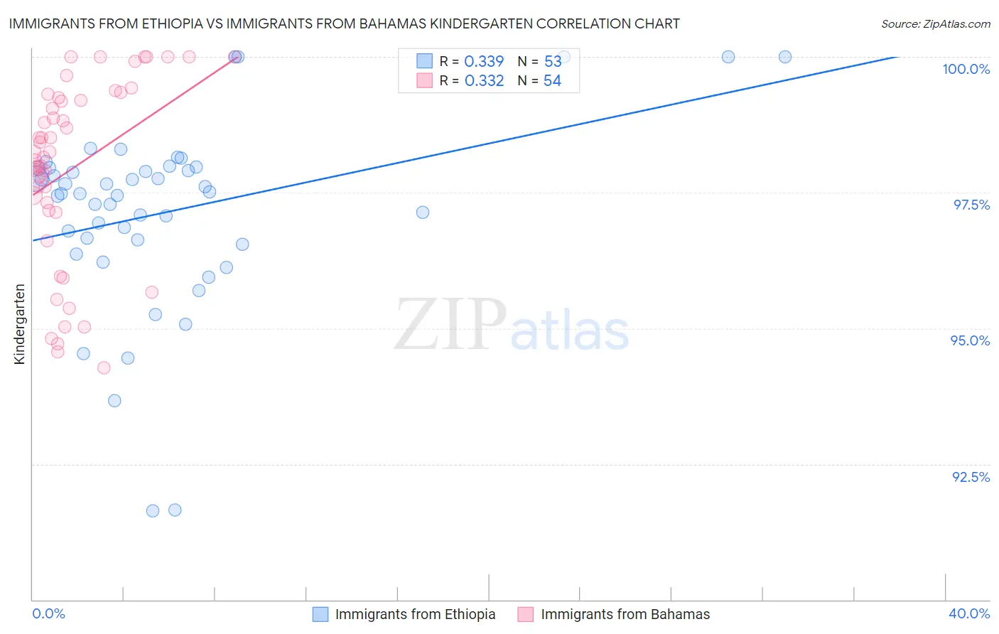 Immigrants from Ethiopia vs Immigrants from Bahamas Kindergarten