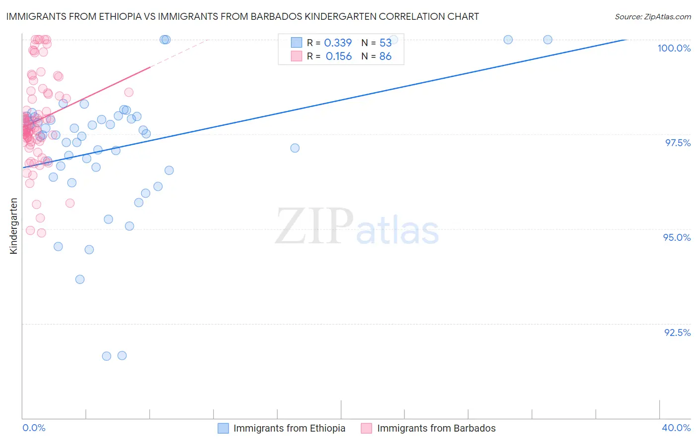 Immigrants from Ethiopia vs Immigrants from Barbados Kindergarten