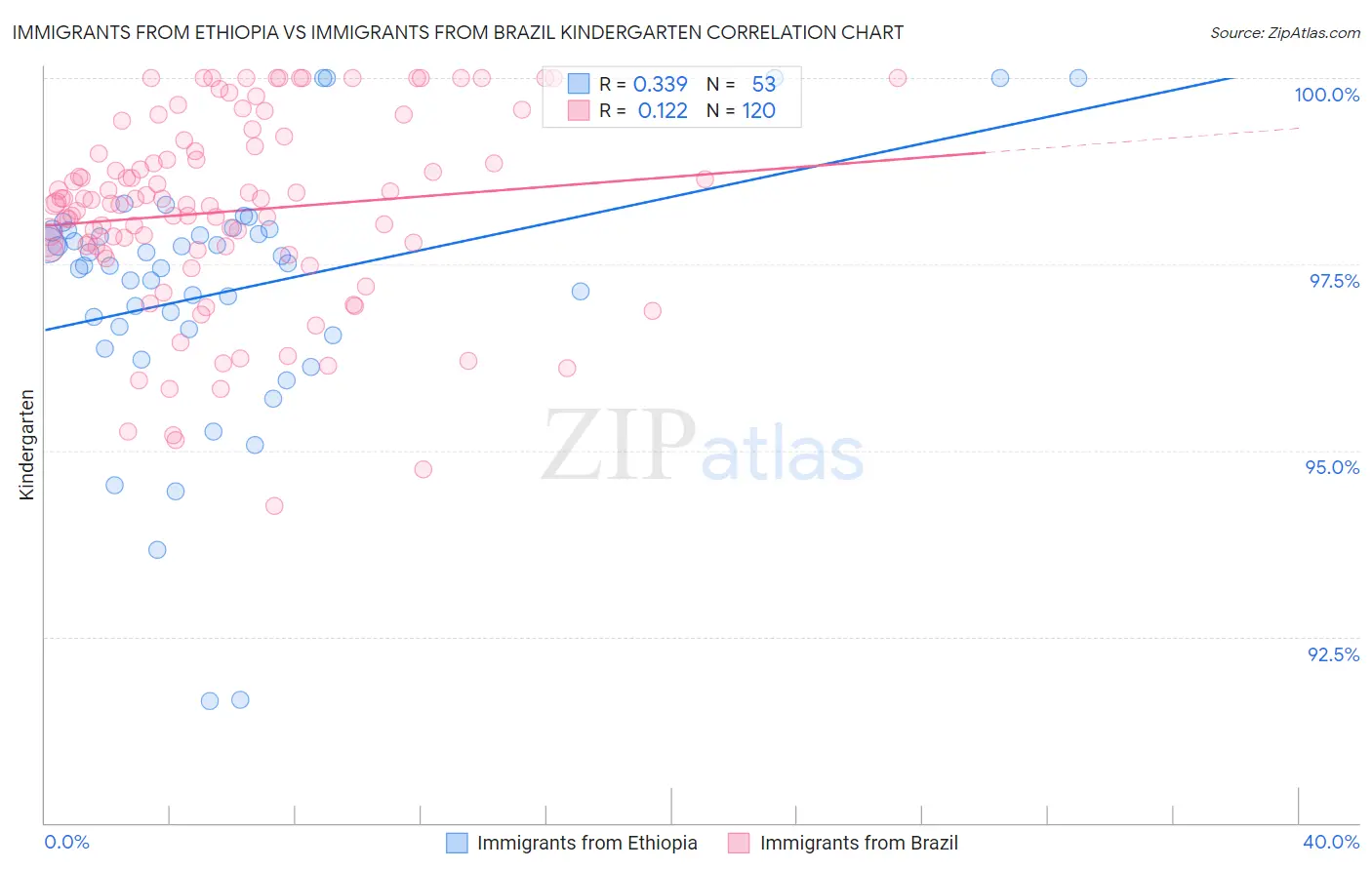 Immigrants from Ethiopia vs Immigrants from Brazil Kindergarten