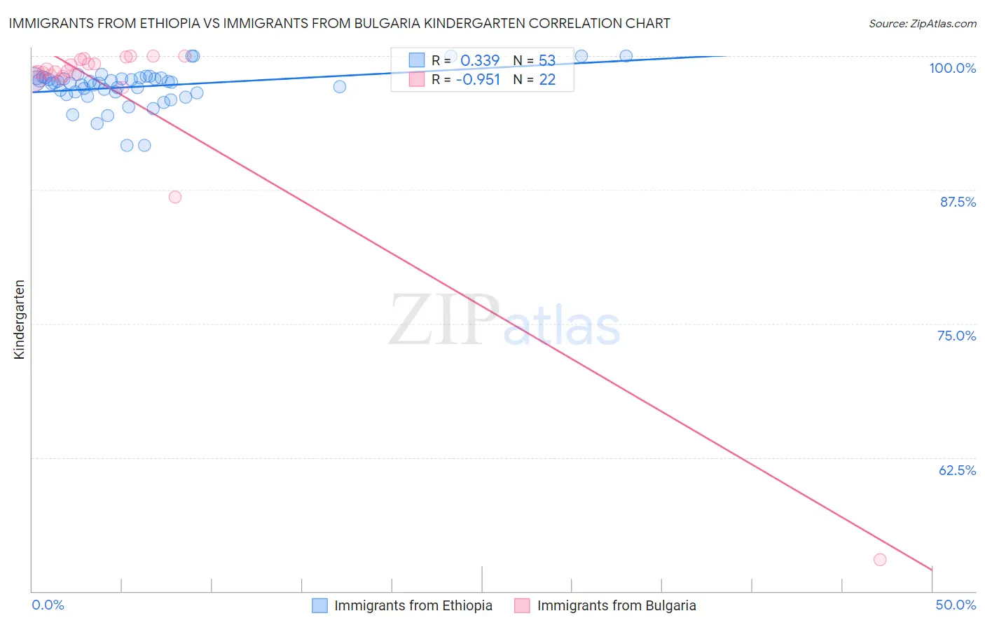 Immigrants from Ethiopia vs Immigrants from Bulgaria Kindergarten