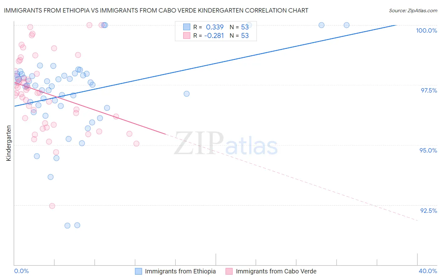 Immigrants from Ethiopia vs Immigrants from Cabo Verde Kindergarten