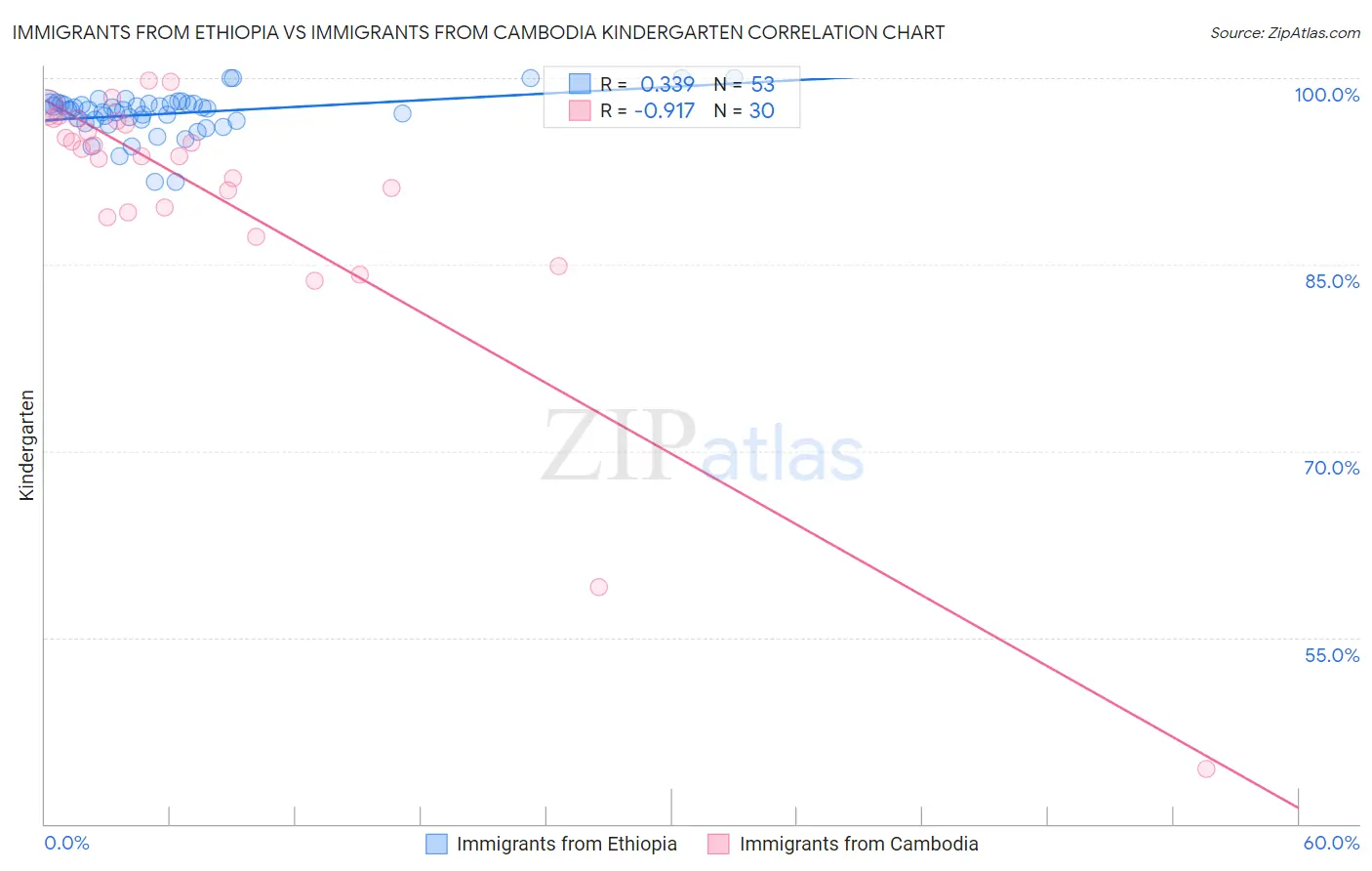 Immigrants from Ethiopia vs Immigrants from Cambodia Kindergarten