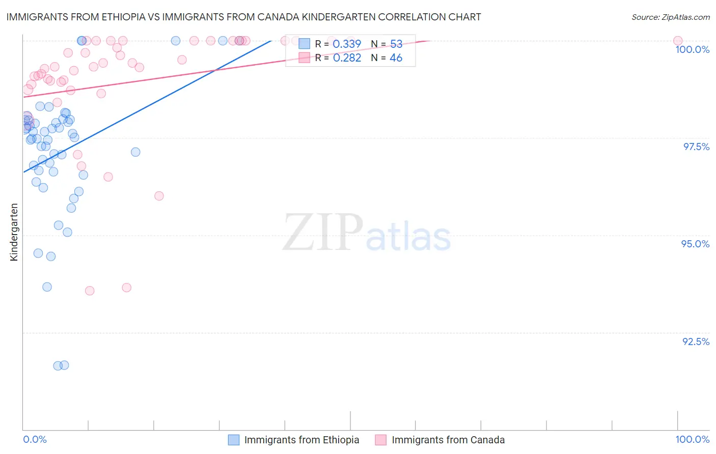 Immigrants from Ethiopia vs Immigrants from Canada Kindergarten