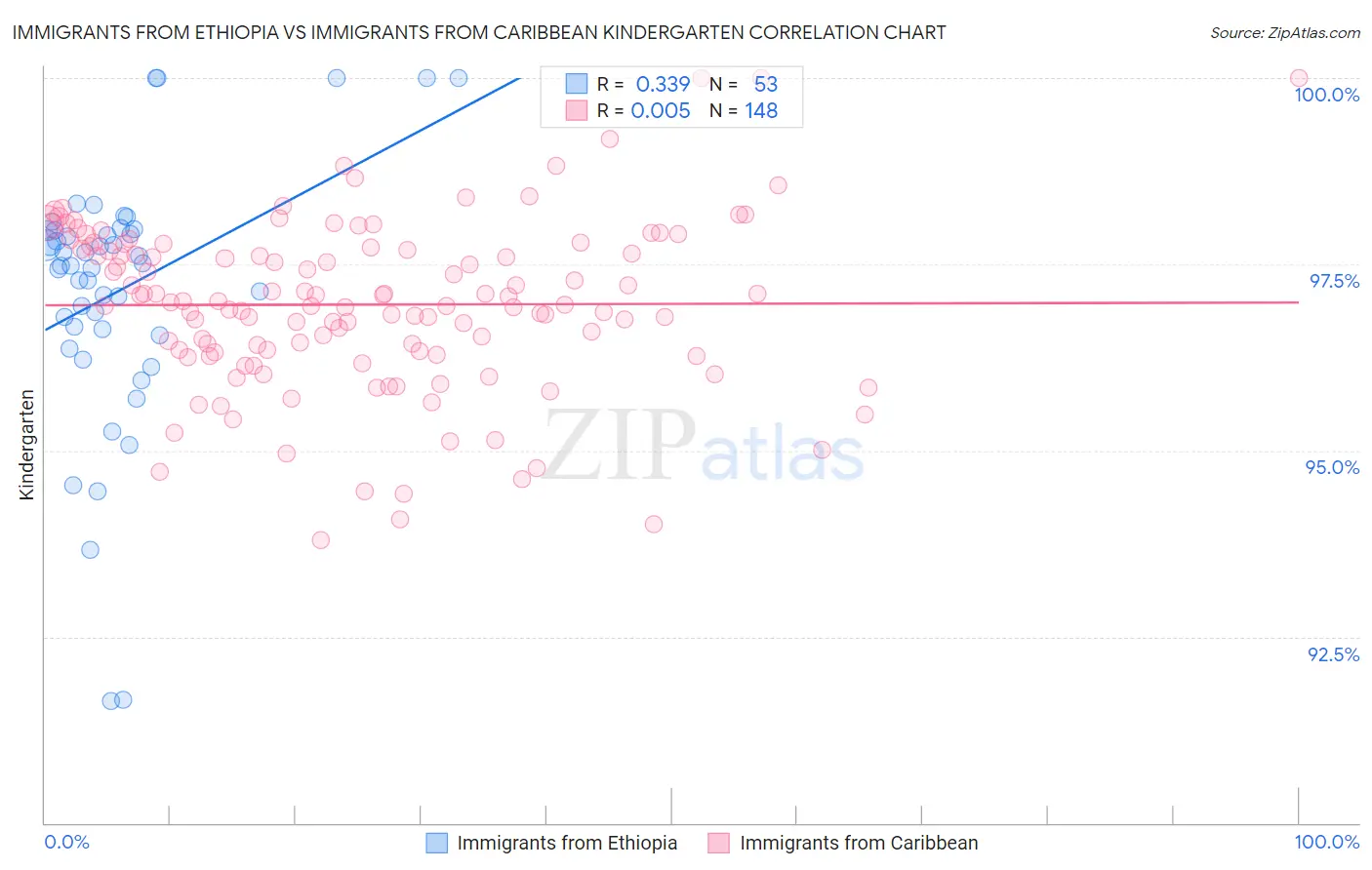 Immigrants from Ethiopia vs Immigrants from Caribbean Kindergarten