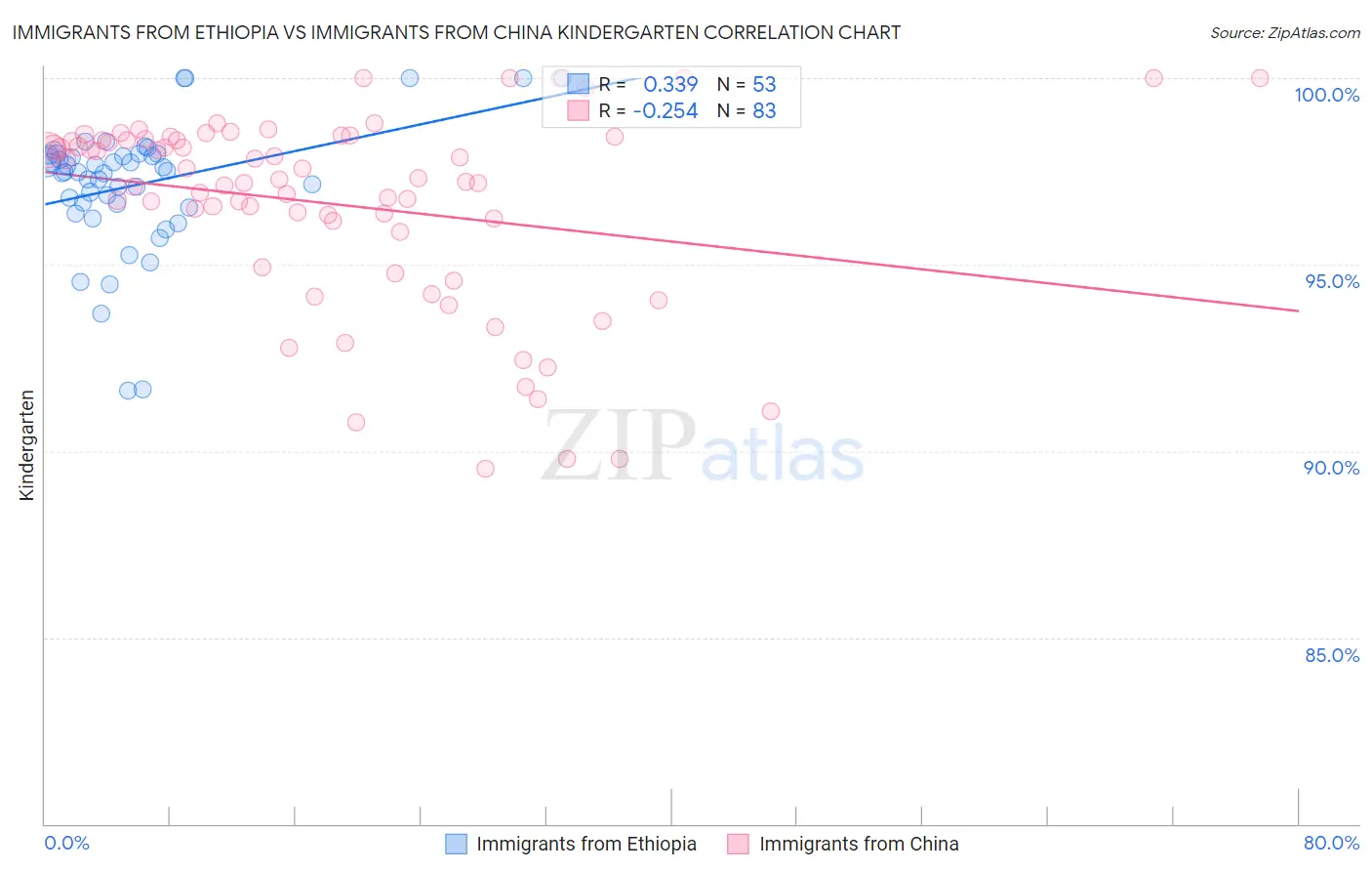 Immigrants from Ethiopia vs Immigrants from China Kindergarten
