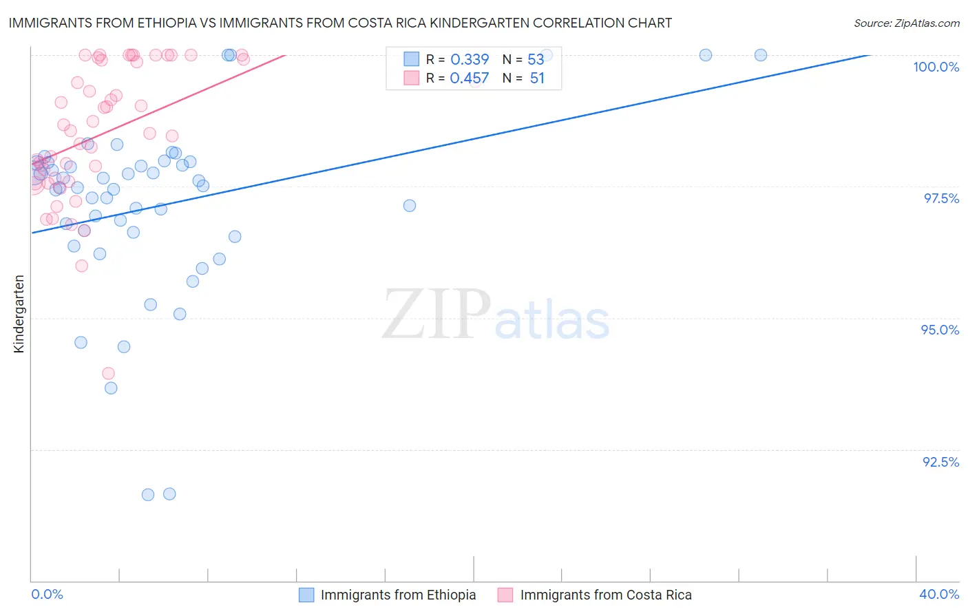 Immigrants from Ethiopia vs Immigrants from Costa Rica Kindergarten